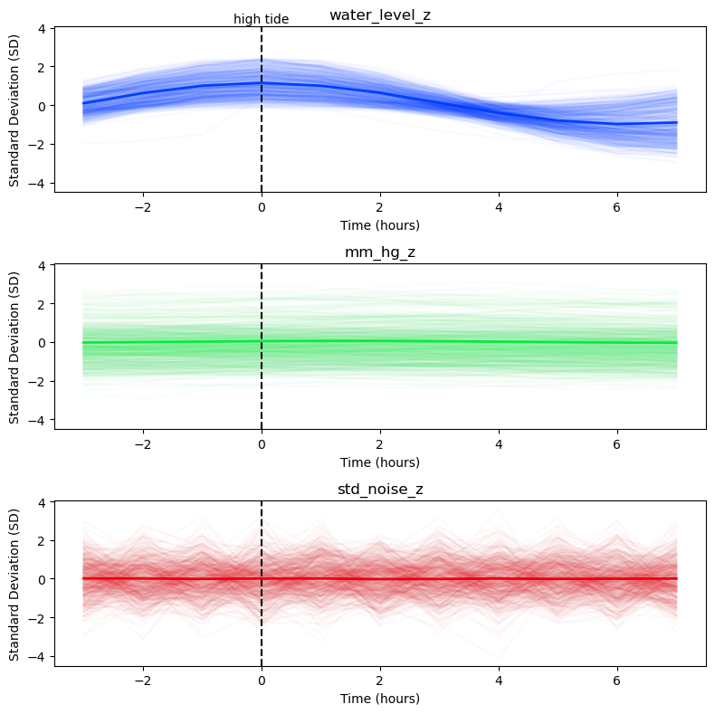 water_level_z, mm_hg_z, std_noise_z