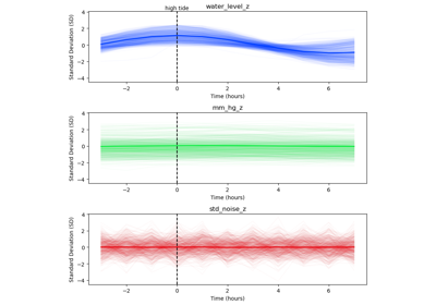 Time domain averaging: Atmospheric tides