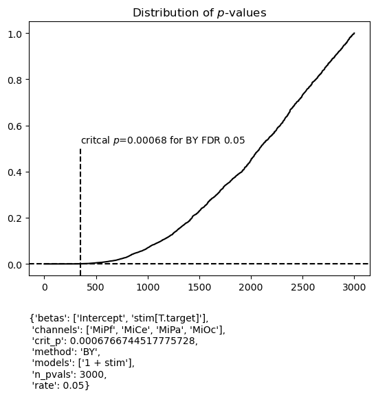 Distribution of $p$-values