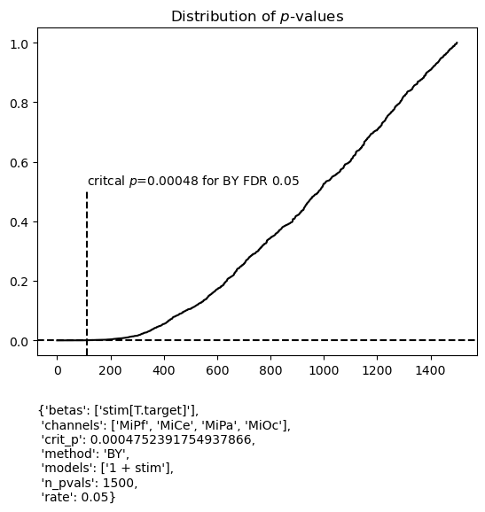 Distribution of $p$-values