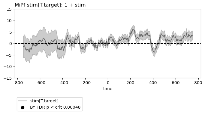 MiPf stim[T.target]: 1 + stim