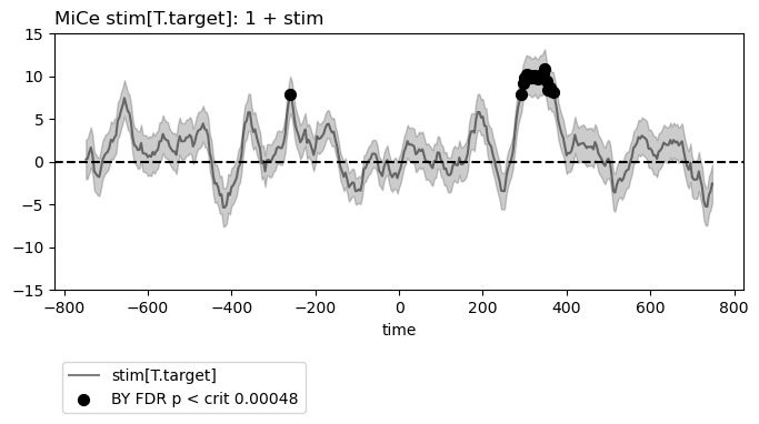 MiCe stim[T.target]: 1 + stim