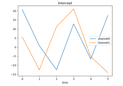 Ordinary least squares and linear mixed-effects: minimal examples