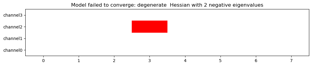 Model failed to converge: degenerate  Hessian with 2 negative eigenvalues