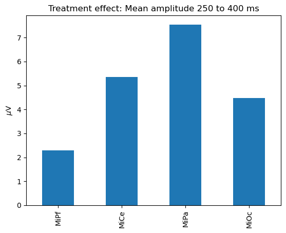 Treatment effect: Mean amplitude 250 to 400 ms