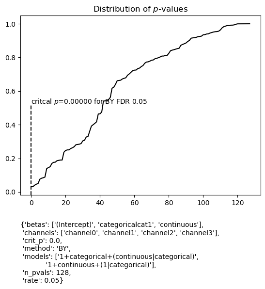 Distribution of $p$-values