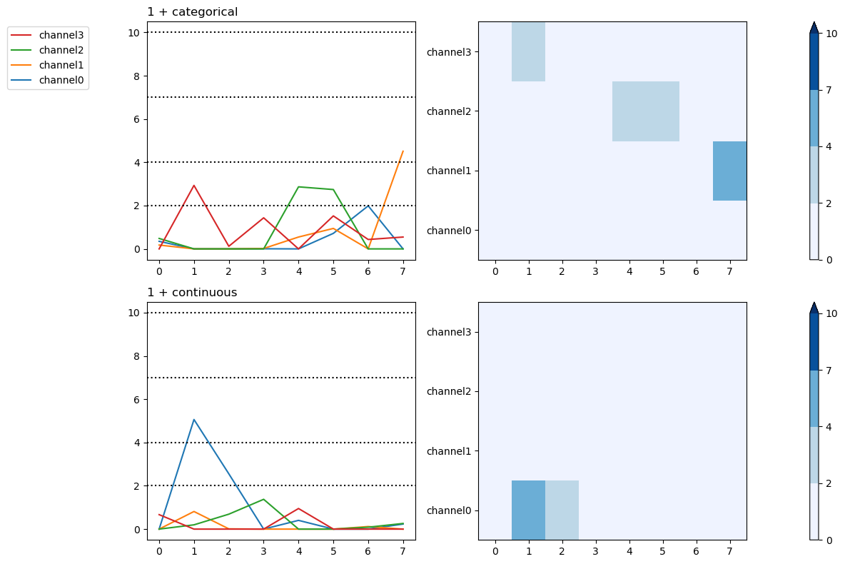 1 + categorical, 1 + continuous