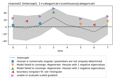 Model summary visualization