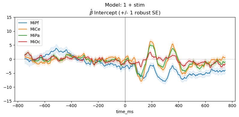 Model: 1 + stim $\hat{\beta}$ Intercept (+/- 1 robust SE)