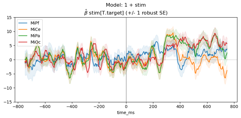 Model: 1 + stim $\hat{\beta}$ stim[T.target] (+/- 1 robust SE)