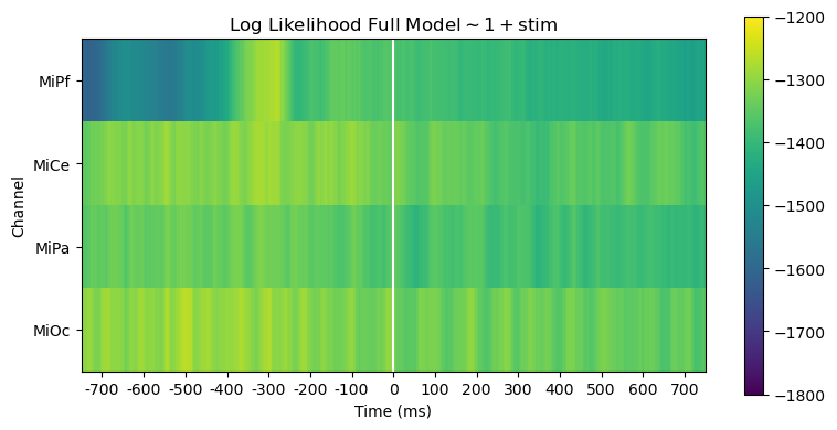 Log Likelihood Full Model$\mathsf{\sim 1 + stim}$