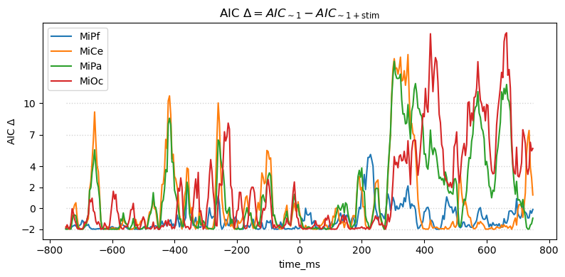 AIC $\Delta = AIC_{\mathsf{\sim 1}} - AIC_{\mathsf{\sim 1 + stim}}$