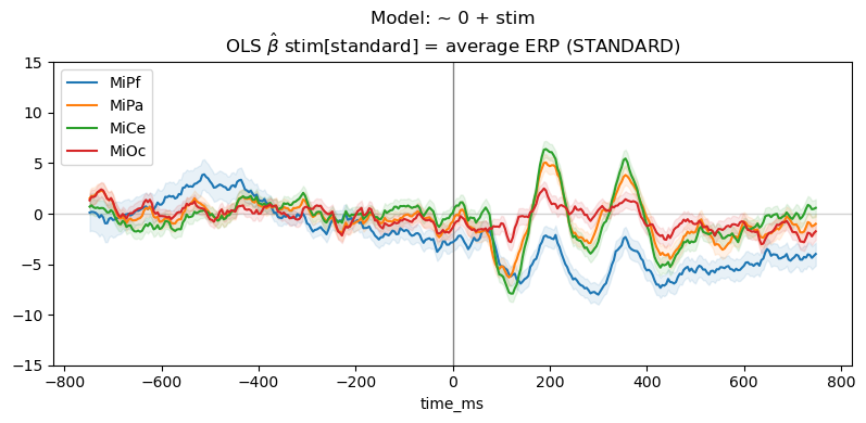 Model: ~ 0 + stim OLS $\hat{\beta}$ stim[standard] = average ERP (STANDARD)