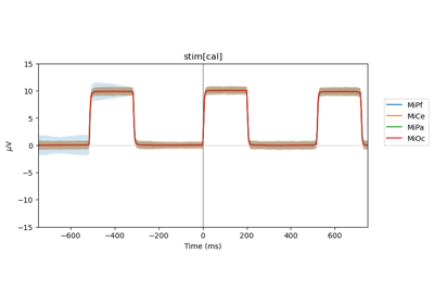 Average ERPs with `fitgrid`