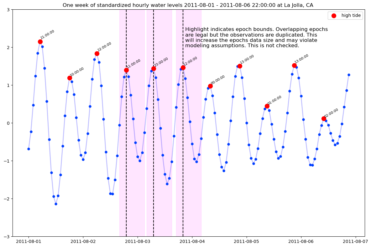 One week of standardized hourly water levels 2011-08-01 - 2011-08-06 22:00:00 at La Jolla, CA