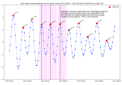 NOAA tides and weather epochs