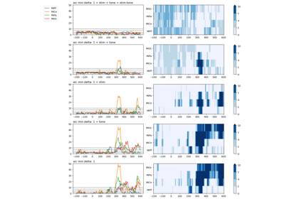 AIC and likelihood ratio model comparison