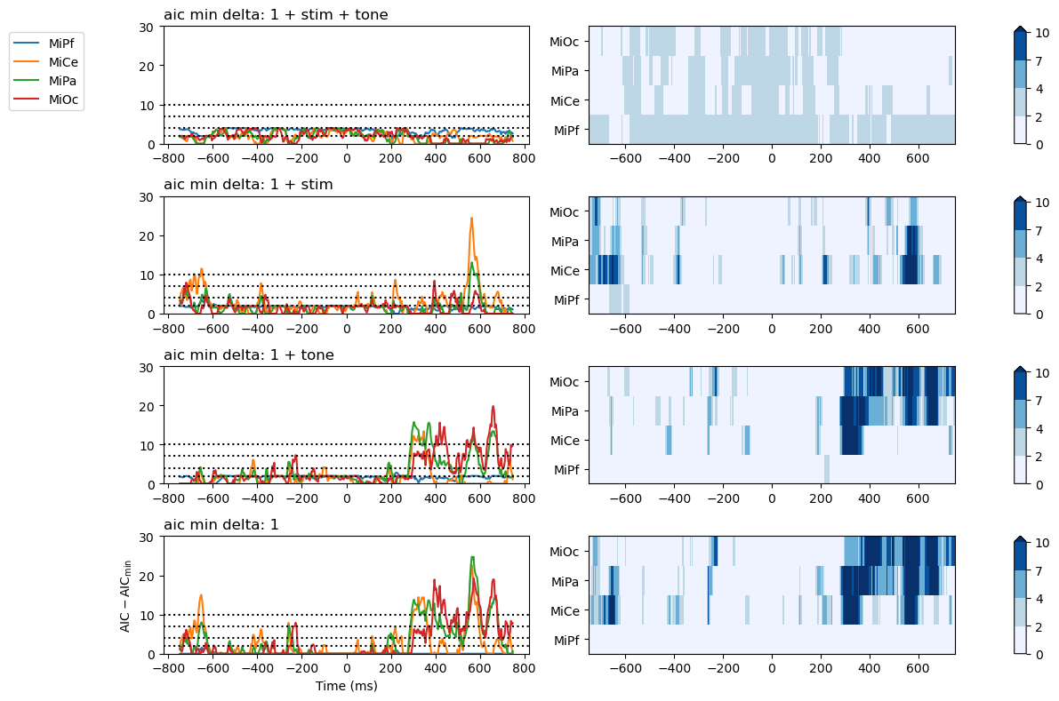 aic min delta: 1 + stim + tone, aic min delta: 1 + stim, aic min delta: 1 + tone, aic min delta: 1