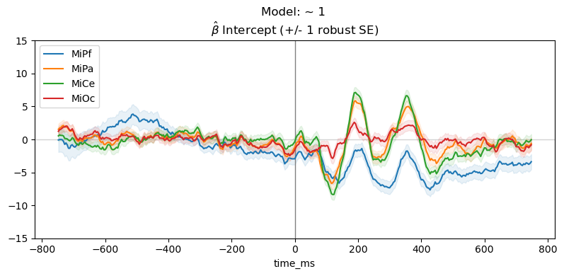 Model: ~ 1  $\hat{\beta}$ Intercept (+/- 1 robust SE)