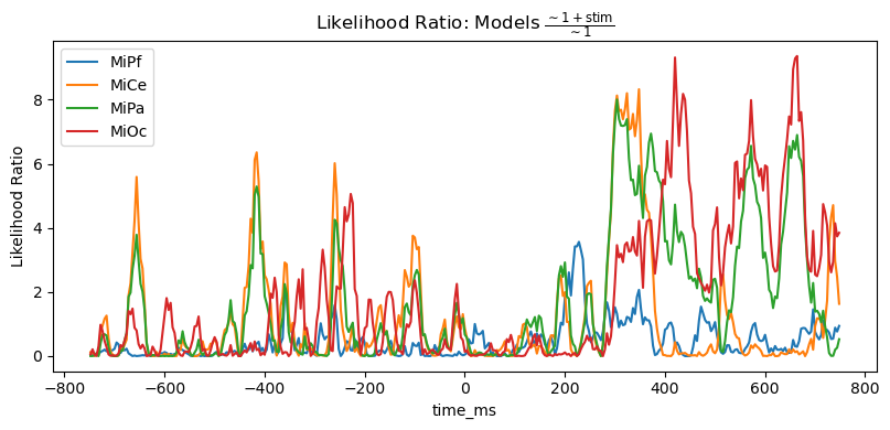 Likelihood Ratio: Models $\frac{\mathsf{\sim 1 + stim}}{\mathsf{\sim 1}}$