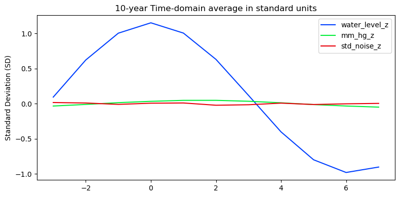 10-year Time-domain average in standard units