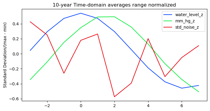 10-year Time-domain averages range normalized