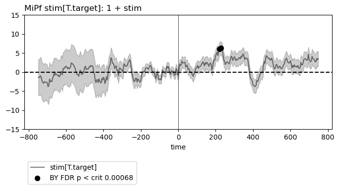 MiPf stim[T.target]: 1 + stim