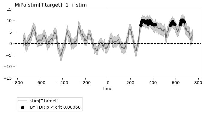 MiPa stim[T.target]: 1 + stim