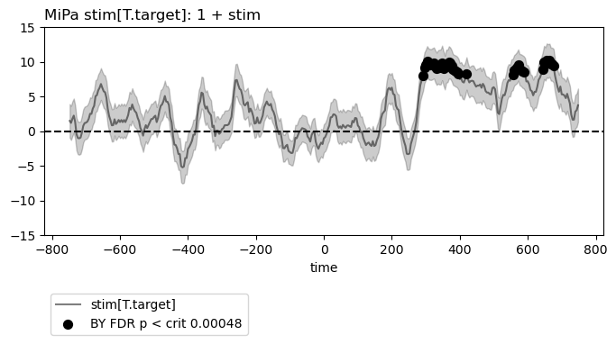 MiPa stim[T.target]: 1 + stim