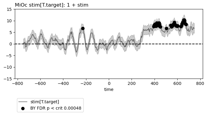 MiOc stim[T.target]: 1 + stim