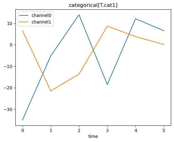 categorical[T.cat1]