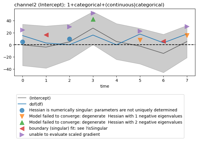 channel2 (Intercept): 1+categorical+(continuous|categorical)