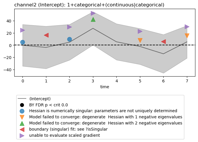 channel2 (Intercept): 1+categorical+(continuous|categorical)