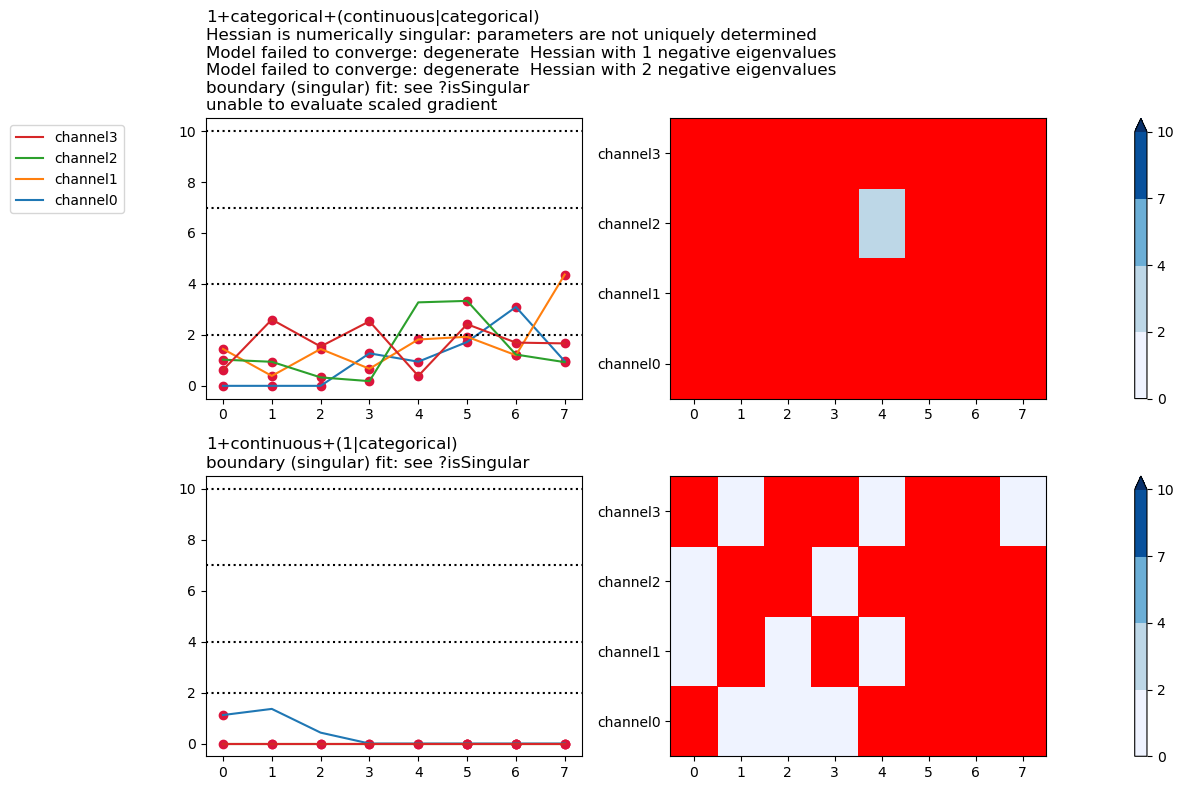 1+categorical+(continuous|categorical) Hessian is numerically singular: parameters are not uniquely determined Model failed to converge: degenerate  Hessian with 1 negative eigenvalues Model failed to converge: degenerate  Hessian with 2 negative eigenvalues boundary (singular) fit: see ?isSingular unable to evaluate scaled gradient, 1+continuous+(1|categorical) boundary (singular) fit: see ?isSingular