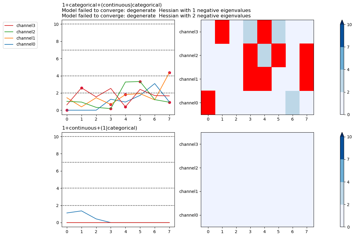 1+categorical+(continuous|categorical) Model failed to converge: degenerate  Hessian with 1 negative eigenvalues Model failed to converge: degenerate  Hessian with 2 negative eigenvalues, 1+continuous+(1|categorical)