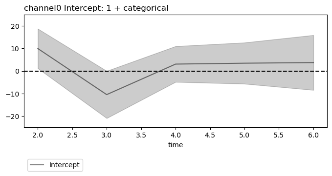 channel0 Intercept: 1 + categorical