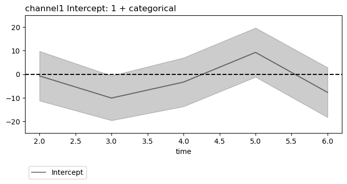 channel1 Intercept: 1 + categorical