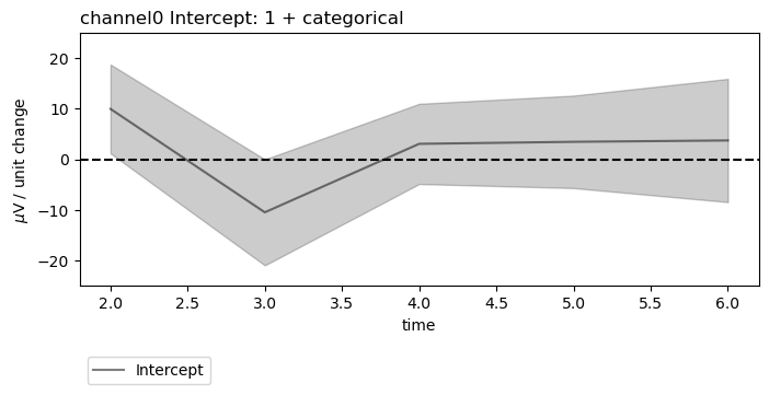 channel0 Intercept: 1 + categorical