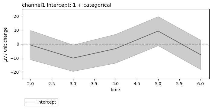 channel1 Intercept: 1 + categorical