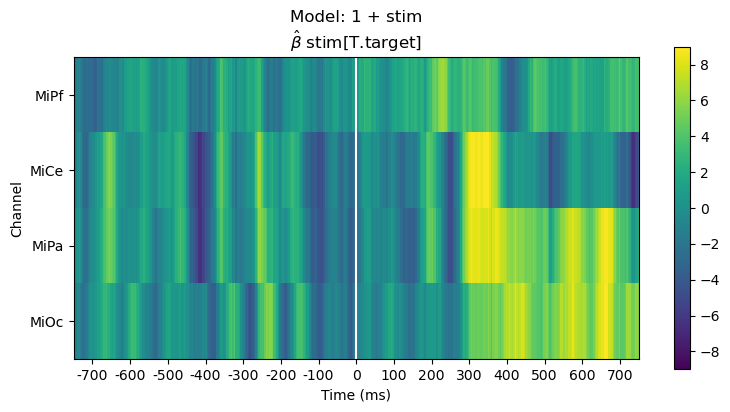 Model: 1 + stim $\hat{\beta}$ stim[T.target]