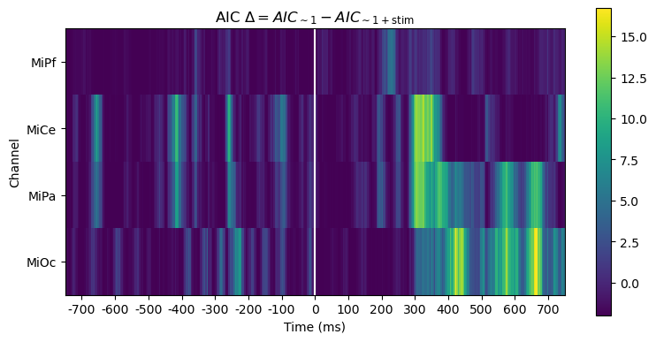 AIC $\Delta = AIC_{\mathsf{\sim 1}} - AIC_{\mathsf{\sim 1 + stim}}$