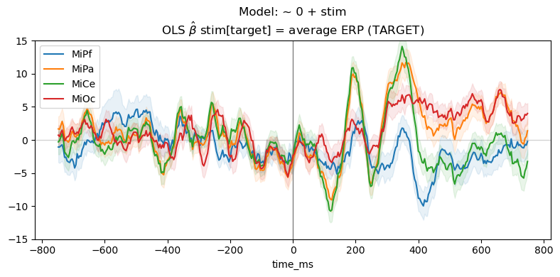 Model: ~ 0 + stim OLS $\hat{\beta}$ stim[target] = average ERP (TARGET)