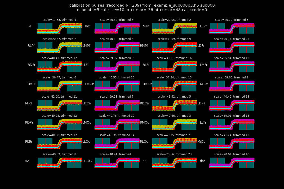 calibration pulses (recorded N=209) from: example_sub000p3.h5 sub000 n_points=5 cal_size=10 lo_cursor=-36 hi_cursor=48 cal_ccode=0, scale=17.63, trimmed 4, scale=20.30, trimmed 6, scale=20.05, trimmed 2, scale=20.79, trimmed 5, scale=20.57, trimmed 2, scale=40.10, trimmed 5, scale=39.59, trimmed 9, scale=40.74, trimmed 25, scale=40.41, trimmed 12, scale=39.97, trimmed 5, scale=38.81, trimmed 16, scale=35.54, trimmed 12, scale=36.47, trimmed 6, scale=40.55, trimmed 10, scale=37.84, trimmed 13, scale=39.66, trimmed 9, scale=42.00, trimmed 11, scale=39.58, trimmed 7, scale=41.42, trimmed 5, scale=40.46, trimmed 18, scale=40.05, trimmed 22, scale=40.76, trimmed 12, scale=40.66, trimmed 3, scale=39.91, trimmed 13, scale=40.58, trimmed 12, scale=40.35, trimmed 14, scale=40.75, trimmed 21, scale=41.24, trimmed 12, scale=40.69, trimmed 8, scale=40.91, trimmed 8, scale=20.56, trimmed 23, scale=20.64, trimmed 10