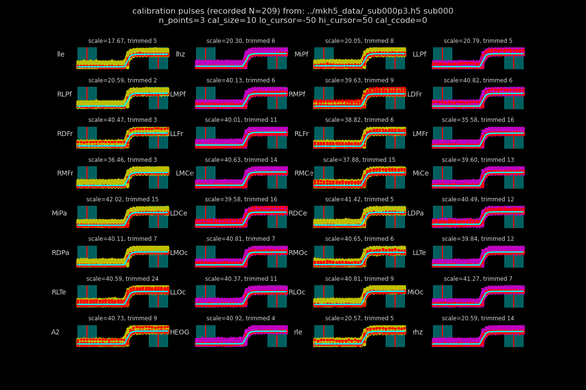 calibration pulses (recorded N=209) from: ../mkh5_data/_sub000p3.h5 sub000 n_points=3 cal_size=10 lo_cursor=-50 hi_cursor=50 cal_ccode=0, scale=17.67, trimmed 5, scale=20.30, trimmed 6, scale=20.05, trimmed 8, scale=20.79, trimmed 5, scale=20.59, trimmed 2, scale=40.13, trimmed 6, scale=39.63, trimmed 9, scale=40.82, trimmed 6, scale=40.47, trimmed 3, scale=40.01, trimmed 11, scale=38.82, trimmed 6, scale=35.58, trimmed 16, scale=36.46, trimmed 3, scale=40.63, trimmed 14, scale=37.88, trimmed 15, scale=39.60, trimmed 13, scale=42.02, trimmed 15, scale=39.58, trimmed 16, scale=41.42, trimmed 5, scale=40.49, trimmed 12, scale=40.11, trimmed 7, scale=40.81, trimmed 7, scale=40.65, trimmed 6, scale=39.84, trimmed 12, scale=40.59, trimmed 24, scale=40.37, trimmed 11, scale=40.81, trimmed 9, scale=41.27, trimmed 7, scale=40.73, trimmed 9, scale=40.92, trimmed 4, scale=20.57, trimmed 5, scale=20.59, trimmed 14